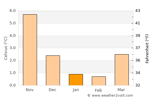 Lemvig average temperature in January