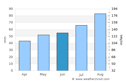 Lemvig average rain in June