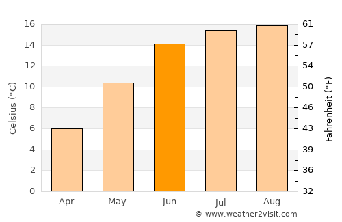 Lemvig average temperature in June