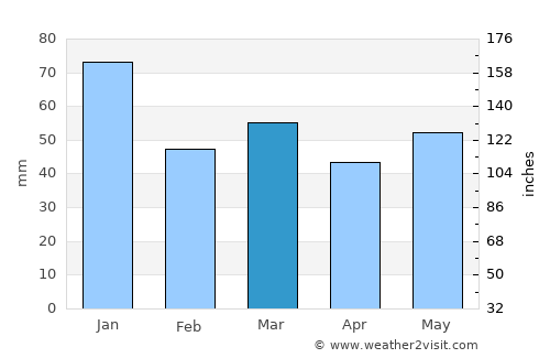 Lemvig average rain in March