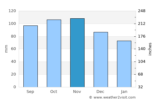 Lemvig average rain in November