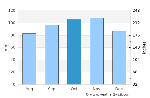 Lemvig average rain in October