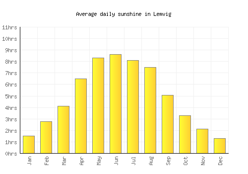 Lemvig average daily sunshine chart