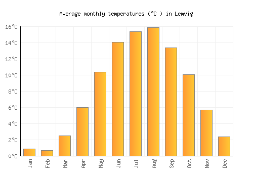 Lemvig average temperature chart (Celsius)