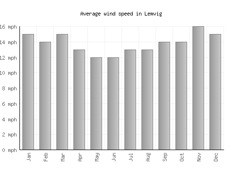 Lemvig average winspeed by month (mph)
