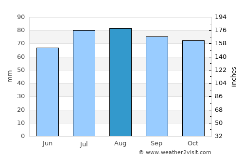 Lena average rain in August