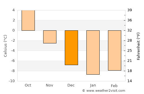Lena average temperature in December