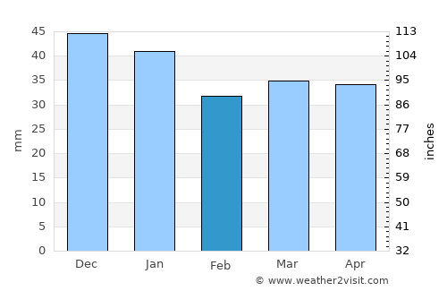 Lena average rain in February