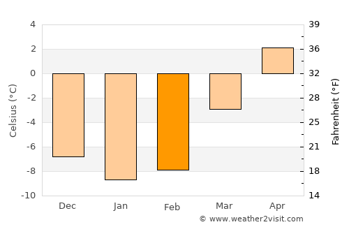 Lena average temperature in February