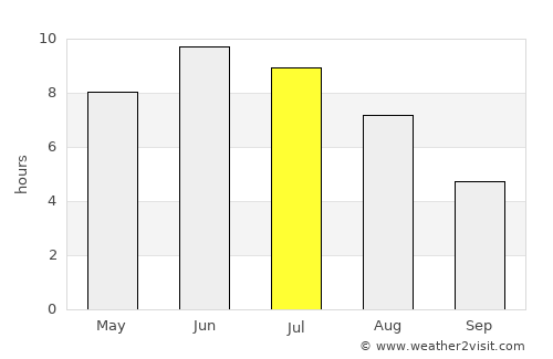 Lena average rain in July