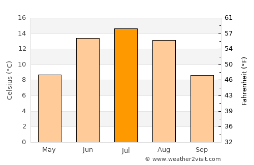 Lena average temperature in July