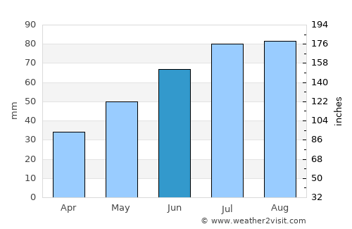 Lena average rain in June