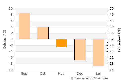 Lena average temperature in November