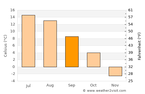 Lena average temperature in September
