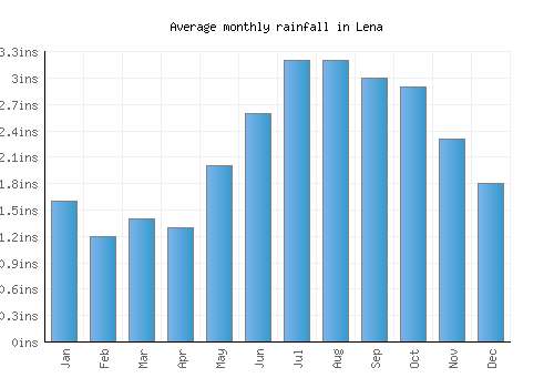 Lena monthly rainfall chart (inches)