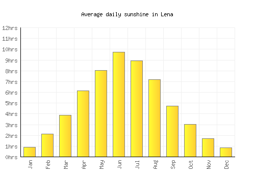 Lena average daily sunshine chart