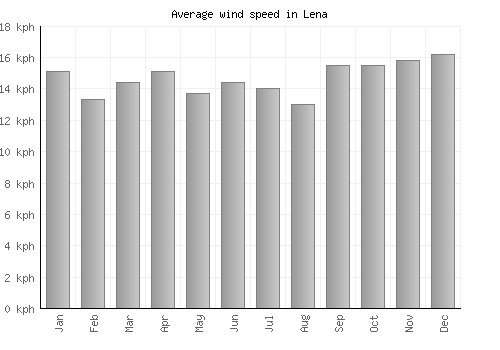Lena average winspeed by month (km/h)