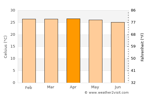 Lenakapa average temperature in April