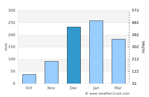 Lenakapa average rain in December