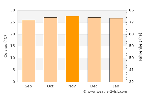 Lenakapa average temperature in November