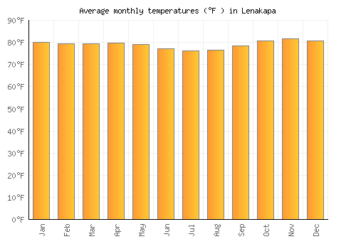 Lenakapa average temperature chart (Fahrenheit)