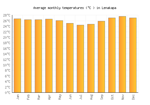Lenakapa average temperature chart (Celsius)
