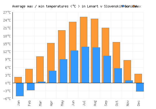 Lenart v Slovenskih Goricah average minimum / maximum temperatures (Celsius)