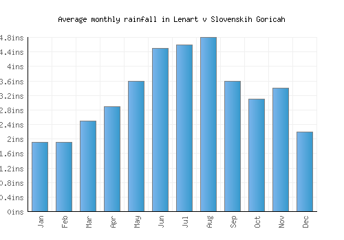 Lenart v Slovenskih Goricah monthly rainfall chart (inches)