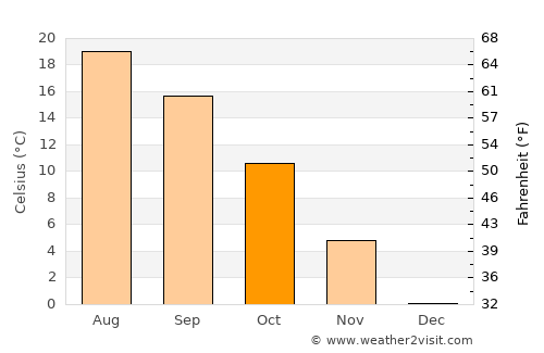 Lenart v Slovenskih Goricah average temperature in October