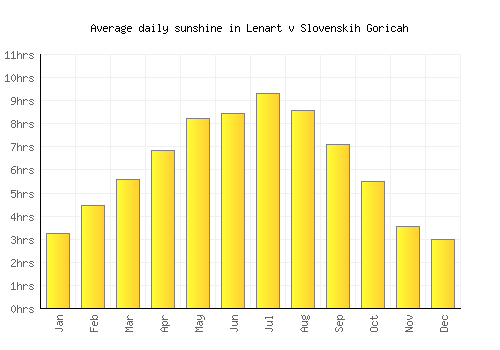Lenart v Slovenskih Goricah average daily sunshine chart