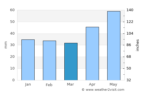 Lenauheim average rain in March