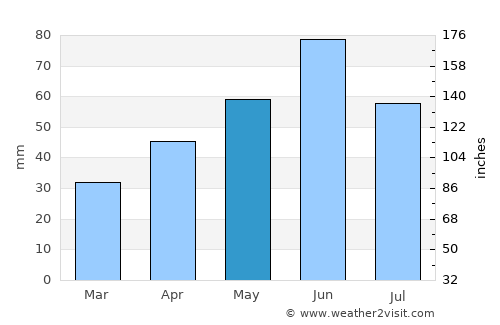 Lenauheim average rain in May