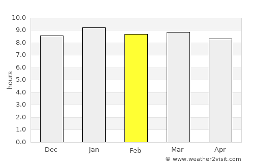 Lenchwe Le Tau average rain in February