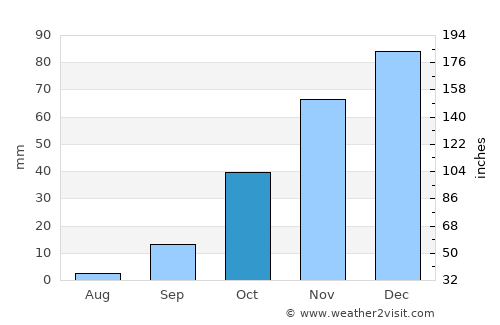 Lenchwe Le Tau average rain in October