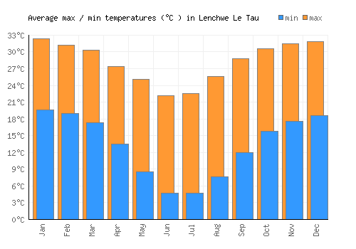 Lenchwe Le Tau average minimum / maximum temperatures (Celsius)