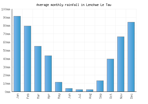 Lenchwe Le Tau monthly rainfall chart (mm)