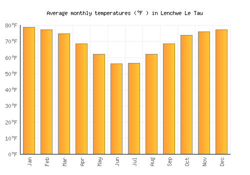 Lenchwe Le Tau average temperature chart (Fahrenheit)