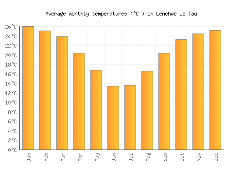 Lenchwe Le Tau average temperature chart (Celsius)