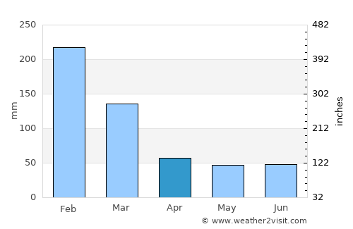 Lençóis Paulista average rain in April
