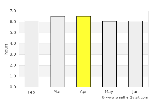 Lençóis Paulista average rain in April