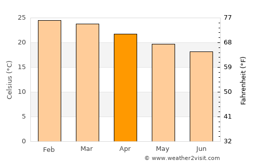Lençóis Paulista average temperature in April