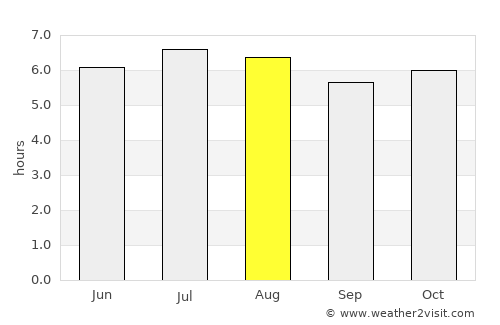 Lençóis Paulista average rain in August