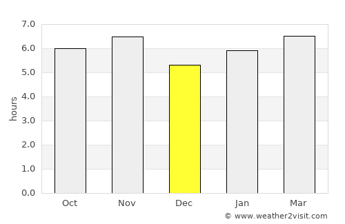 Lençóis Paulista average rain in December