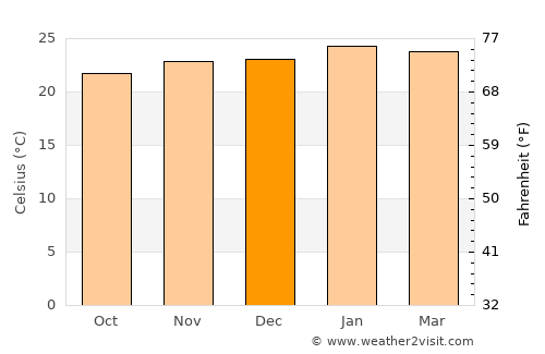 Lençóis Paulista average temperature in December