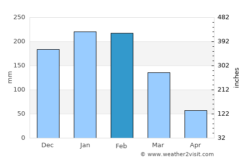 Lençóis Paulista average rain in February