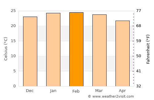 Lençóis Paulista average temperature in February