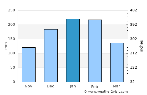 Lençóis Paulista average rain in January