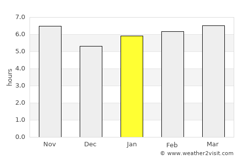 Lençóis Paulista average rain in January