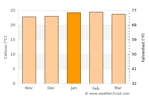 Lençóis Paulista average temperature in January
