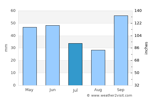 Lençóis Paulista average rain in July